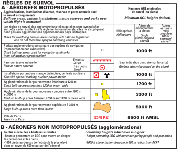 Symboles détaillant les villes et rappelant les règles de survol