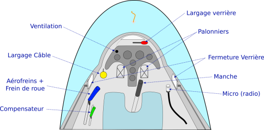 Description d'un cockpit simple. Noter la couleur normalisée des commandes. Les commandes non représentées (train d'atterrissage, volets de courbure, réglage palonnier...) sont de couleur noire.