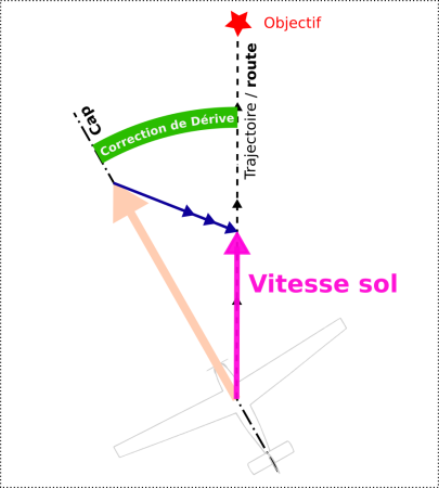 Après application d'un cap au vent pour créer un angle de correction de dérive.