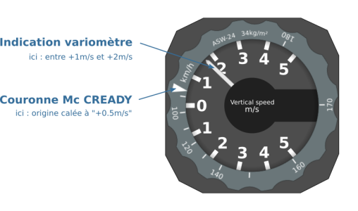 Variomètre gradué en m/s. Noter la couronne mobile appelée "anneau Mc CREADY".