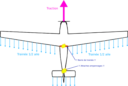 Compression de la barre de trainée.