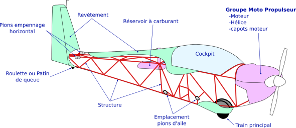 Structure d'un fuselage simple