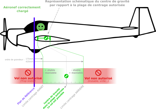 Synthèse des enjeux, dans le cas d'un centrage correct.