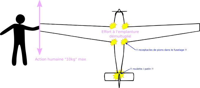 Lors de la manutention au sol, l'aide en bout d'aile doit exercer une force limitée.