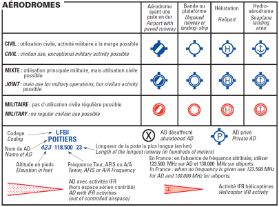 Symboles détaillant les aérodromes