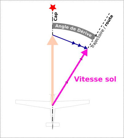 La construction du triangle des vitesses permet de connaître avec exactitude la vitesse sol et l'angle de dérive.