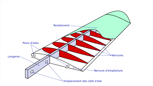 Structure d'une demie-aile simple.