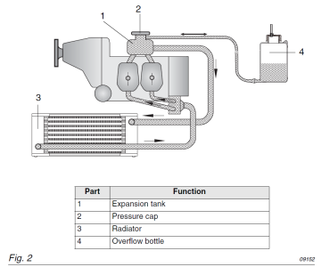 Schéma du circuit de refroidissement par eau (Installation Manual rotax 912).