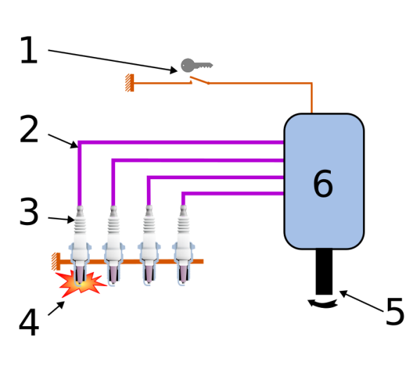 Schéma de principe d'un circuit d'allumage. 1-contact magnéto ON/OFF géré par le pilote ; 2-câbles haute tension ; 3-bougies d'allumage (1 par cylindre) ; 4-étincelle créée pour enflammer le mélange air/essence ; 5-entrainement en rotation par le moteur ; 6-magnéto mécanique.