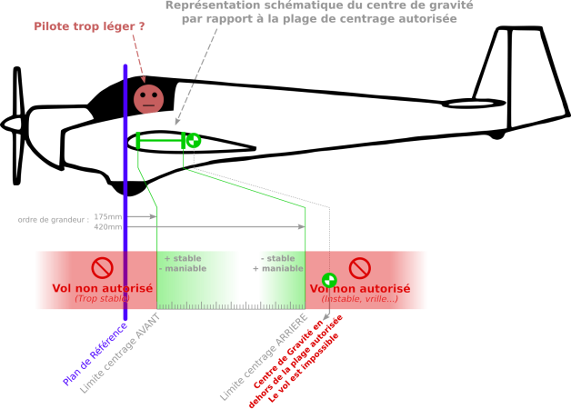 Cas d'un centrage trop arrière, cas courant d'un pilote trop léger.