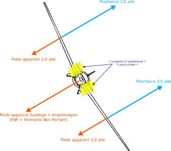 La sollicitation augmente si le facteur de charge augmente (ici, en virage à 60° d'inclinaison, le facteur de charge est de 2).