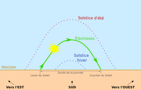 Mouvement apparent du soleil durant la journée pour un observateur situé dans l'hémisphère nord, en France