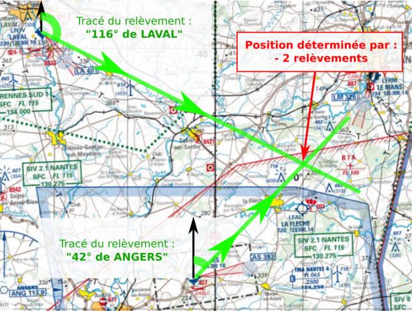 Tracé de 2 relèvements pour déterminer sa position (ces relèvements peuvent par exemple être transmit par le contrôle aérien de chacun des aérodromes par radiogoniométrie des émissions de l'aéronef).