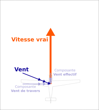 les composantes d'un vent quelconque.