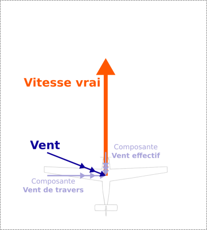 les composantes d'un vent quelconque.